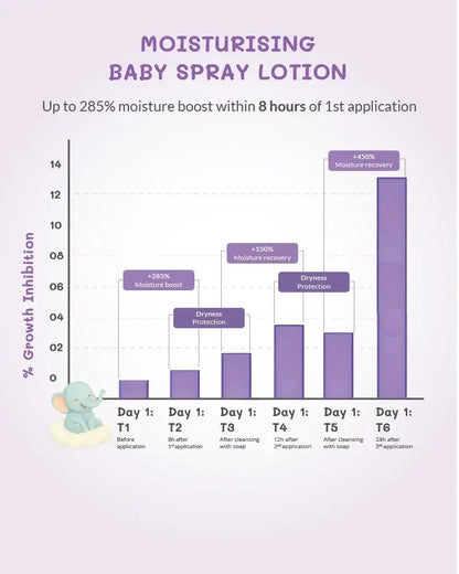 Moisturising Baby Spray Lotion